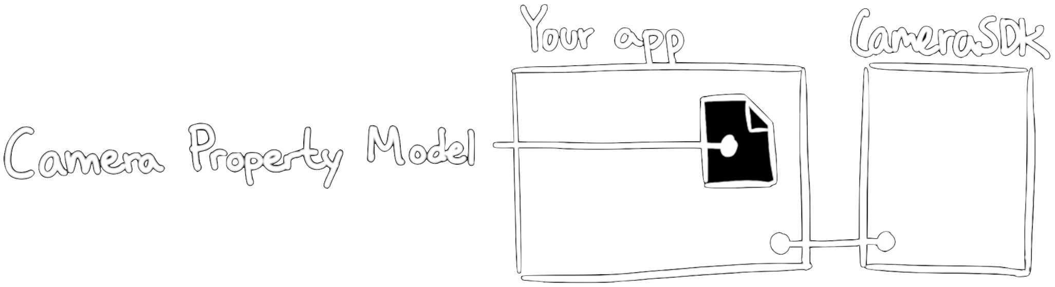 Camera Property Model used in your application