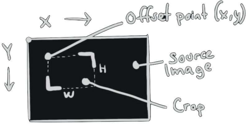 The positional offset and dimensions of a crop