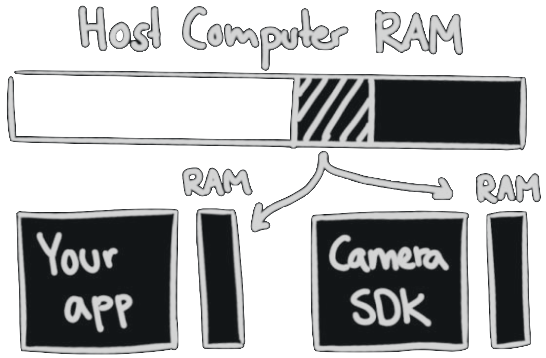 SDK RAM allocation overview