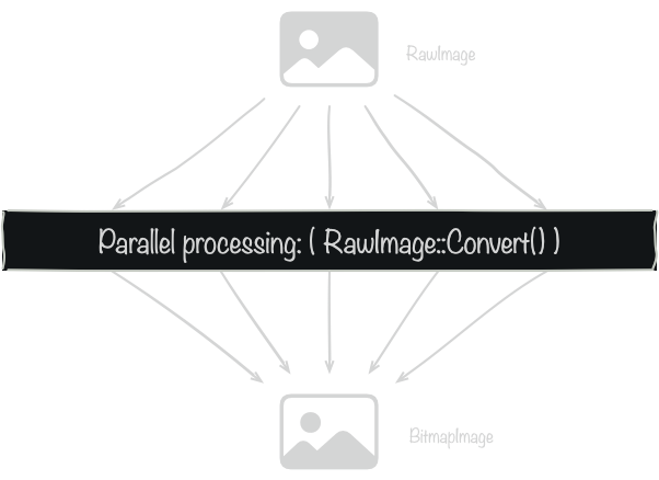 Image convertion/decode thread fan-out