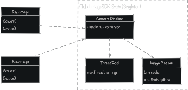 The shared global resources used in image conversion