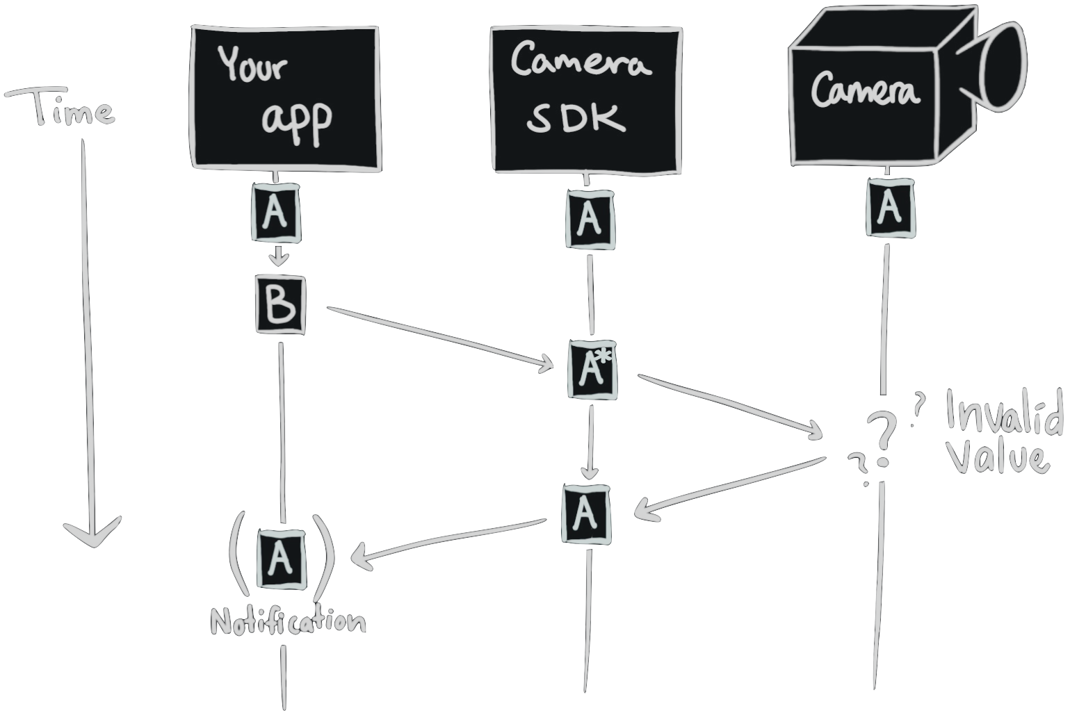Setting an invalid value sequence diagram
