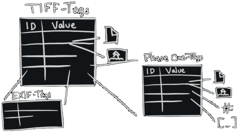 The structure of TIFF-tags in IIQ files