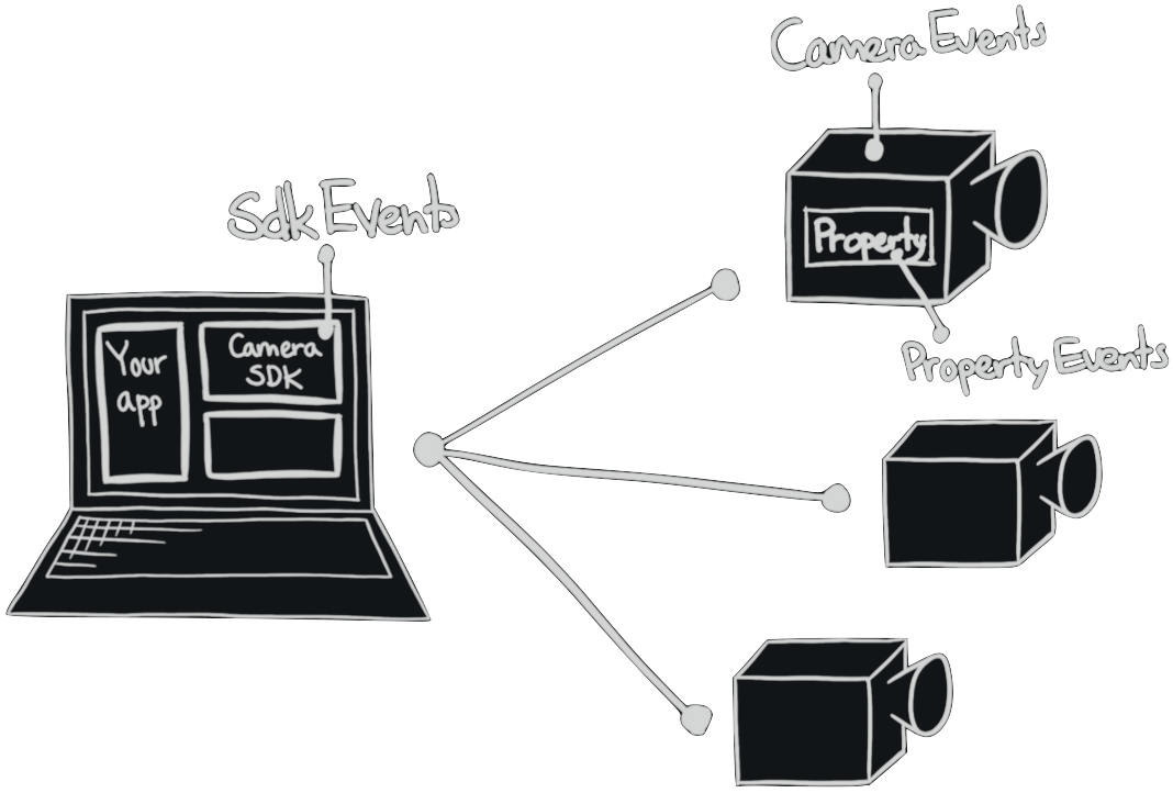 Overview of Camera- and Property-Events